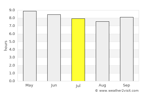 Yako average rain in July