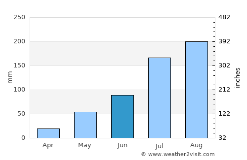 Yako average rain in June