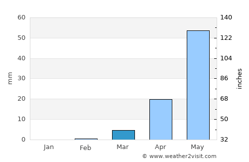 Yako average rain in March