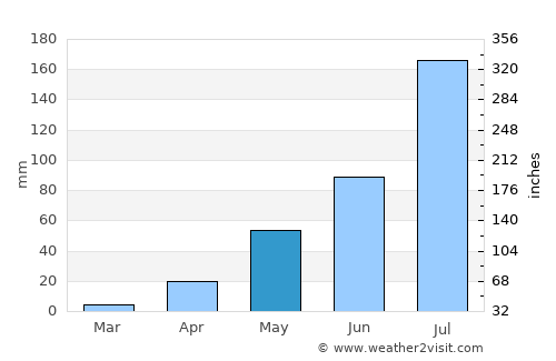 Yako average rain in May