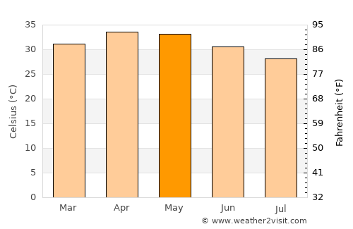 Yako average temperature in May