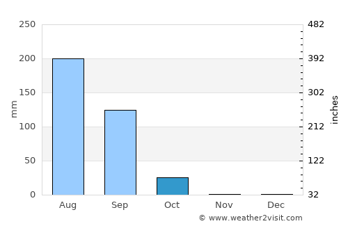 Yako average rain in October