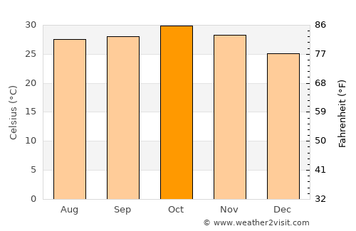 Yako average temperature in October