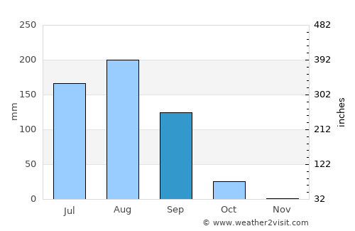 Yako average rain in September
