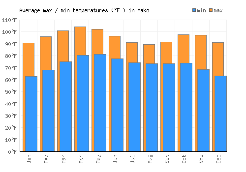 Yako average minimum / maximum temperatures (Fahrenheit)