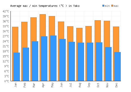 Yako average minimum / maximum temperatures (Celsius)