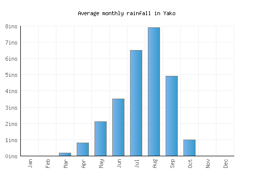 Yako monthly rainfall chart (inches)