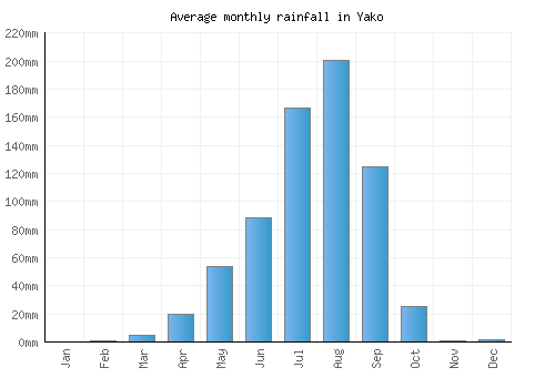 Yako monthly rainfall chart (mm)