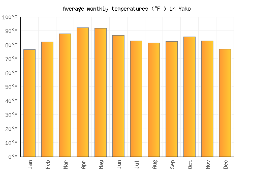 Yako average temperature chart (Fahrenheit)