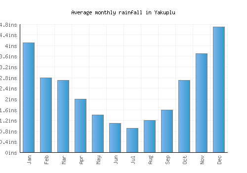 Yakuplu monthly rainfall chart (inches)