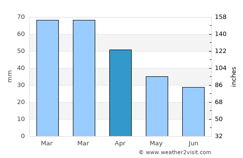 Yakuplu average rain in April
