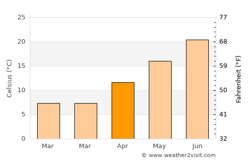 Yakuplu average temperature in April