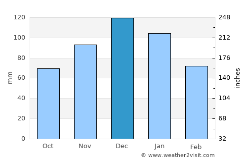 Yakuplu average rain in December