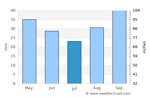 Yakuplu average rain in July