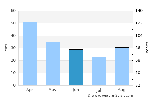 Yakuplu average rain in June