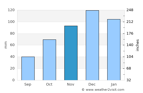 Yakuplu average rain in November