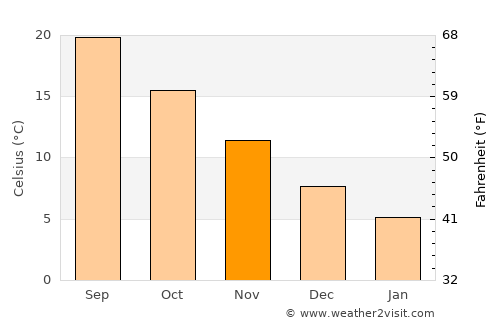 Yakuplu average temperature in November