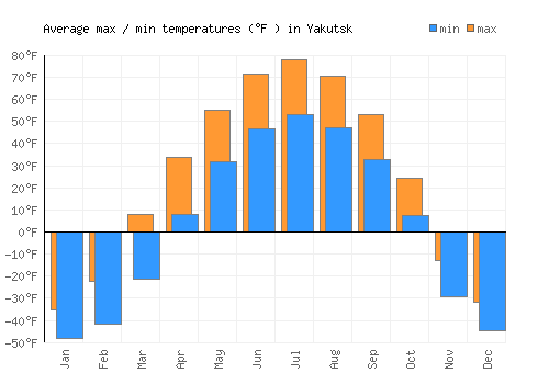 Yakutsk average minimum / maximum temperatures (Fahrenheit)