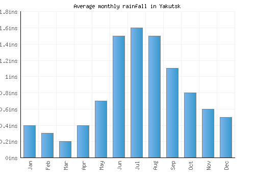 Yakutsk monthly rainfall chart (inches)