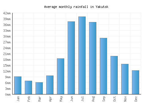Yakutsk monthly rainfall chart (mm)