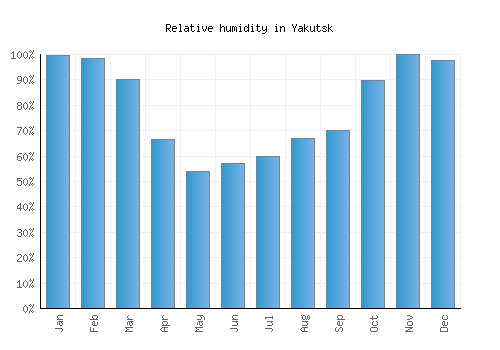 Yakutsk relative humidity averages
