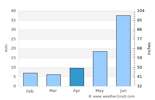 Yakutsk average rain in April