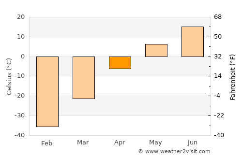 Yakutsk average temperature in April