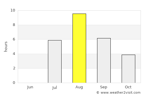 Yakutsk average rain in August