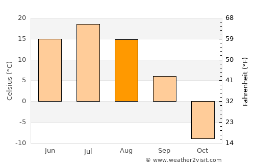 Yakutsk average temperature in August
