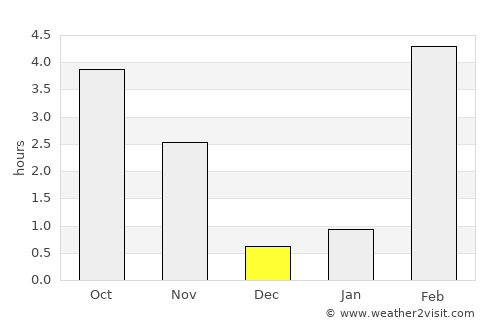 Yakutsk average rain in December
