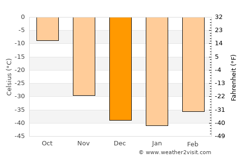 Yakutsk average temperature in December