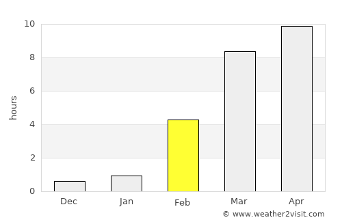 Yakutsk average rain in February