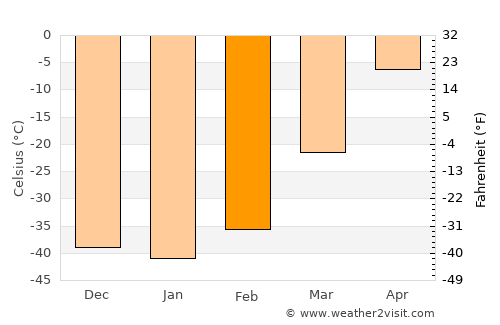 Yakutsk average temperature in February