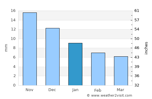 Yakutsk average rain in January