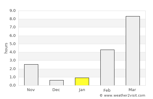Yakutsk average rain in January