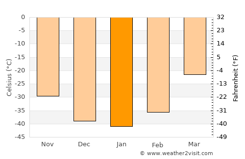 Yakutsk average temperature in January