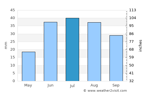 Yakutsk average rain in July