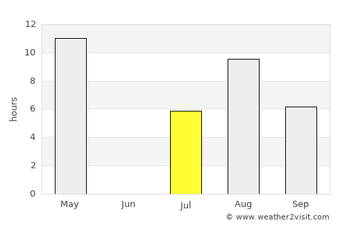 Yakutsk average rain in July