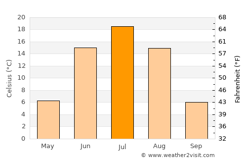 Yakutsk average temperature in July