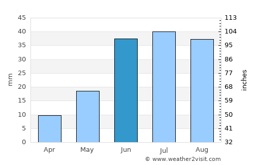 Yakutsk average rain in June