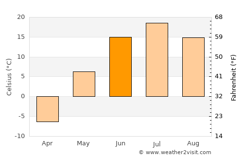 Yakutsk average temperature in June