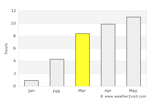 Yakutsk average rain in March