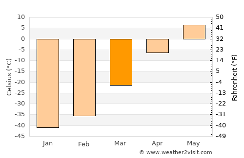 Yakutsk average temperature in March