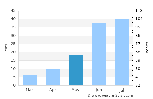 Yakutsk average rain in May