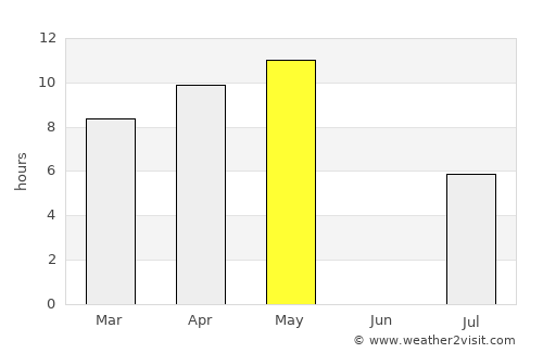 Yakutsk average rain in May