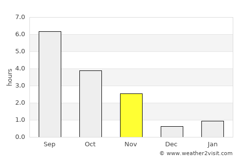 Yakutsk average rain in November