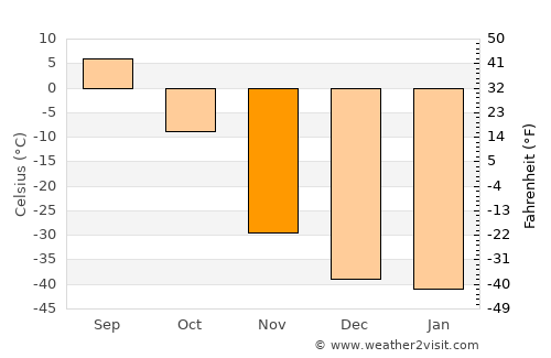Yakutsk average temperature in November