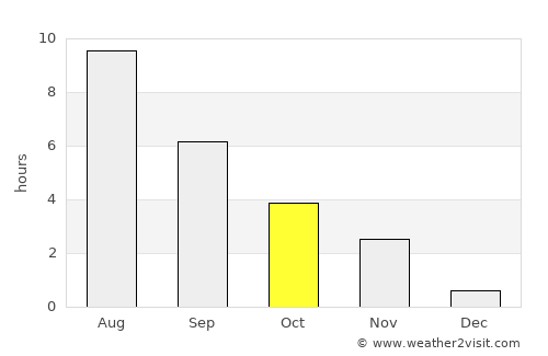 Yakutsk average rain in October