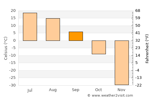 Yakutsk average temperature in September