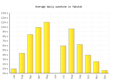 Yakutsk average daily sunshine chart